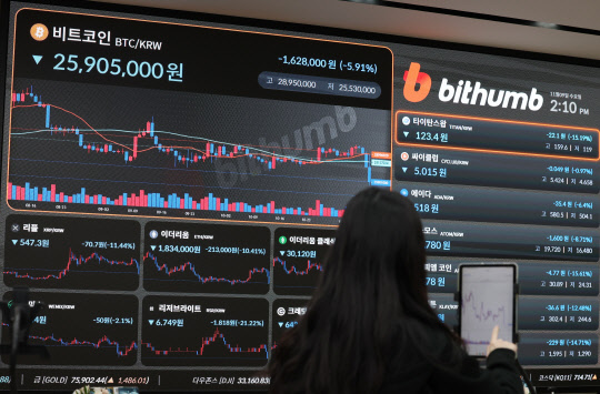 9일 글로벌 가상화폐 거래소 FTX의 유동성 위기 사태로 비트코인 가격이 폭락했다.  이날 오후 서초구 빗썸 고객센터 전광판에 가상화폐 가격이 표시돼 있다. 연합뉴스